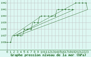 Courbe de la pression atmosphrique pour Ventspils