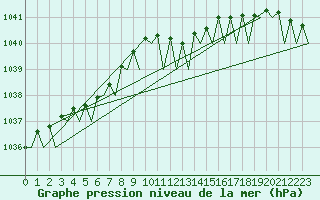 Courbe de la pression atmosphrique pour Platform K13-A