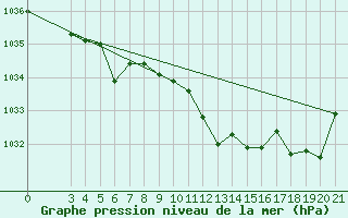 Courbe de la pression atmosphrique pour Daruvar