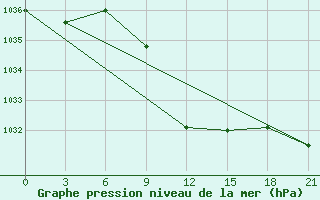 Courbe de la pression atmosphrique pour Liski