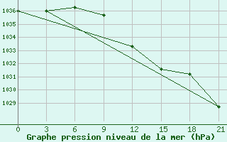 Courbe de la pression atmosphrique pour Kisinev