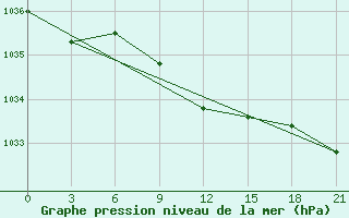 Courbe de la pression atmosphrique pour Niznij Novgorod