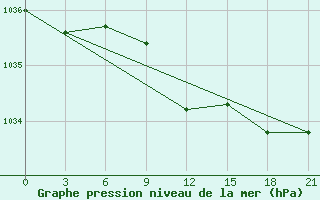 Courbe de la pression atmosphrique pour Suhinici