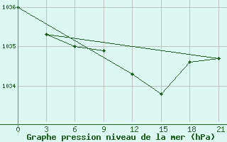 Courbe de la pression atmosphrique pour Maksatikha