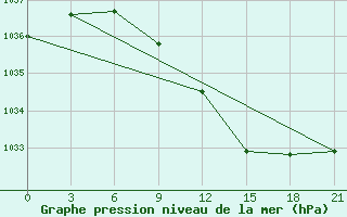 Courbe de la pression atmosphrique pour Vinnytsia