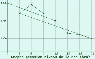 Courbe de la pression atmosphrique pour Bol