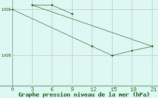 Courbe de la pression atmosphrique pour Samara Bezencuk