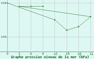 Courbe de la pression atmosphrique pour Medvezegorsk