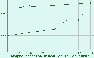 Courbe de la pression atmosphrique pour Novyj Ushtogan