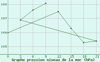 Courbe de la pression atmosphrique pour Kalevala