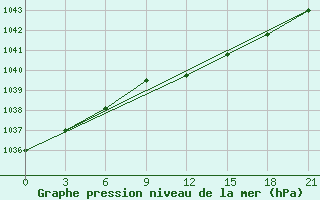 Courbe de la pression atmosphrique pour Krasnyy Kholm