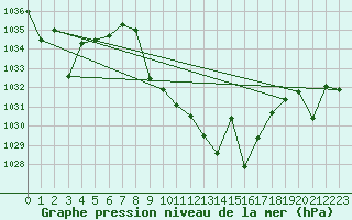 Courbe de la pression atmosphrique pour Cazalla de la Sierra