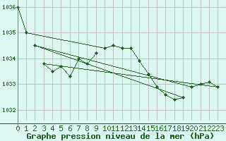 Courbe de la pression atmosphrique pour Gros-Rderching (57)