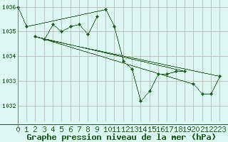 Courbe de la pression atmosphrique pour Boulc (26)