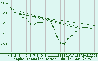 Courbe de la pression atmosphrique pour Gap-Sud (05)