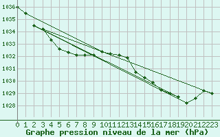 Courbe de la pression atmosphrique pour Mount Burr