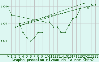 Courbe de la pression atmosphrique pour Valleroy (54)