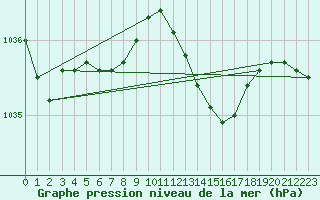 Courbe de la pression atmosphrique pour Montret (71)