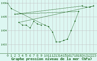 Courbe de la pression atmosphrique pour Schauenburg-Elgershausen