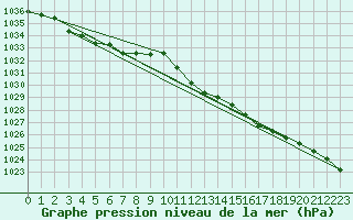 Courbe de la pression atmosphrique pour Orly (91)