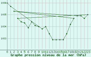 Courbe de la pression atmosphrique pour Goettingen