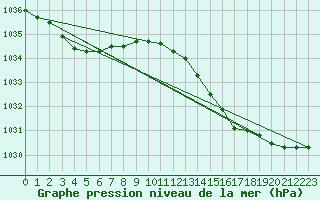 Courbe de la pression atmosphrique pour Dinard (35)