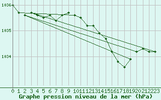 Courbe de la pression atmosphrique pour Reipa