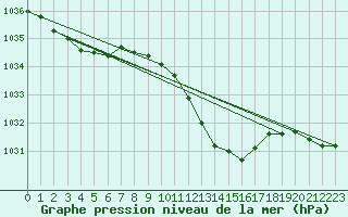 Courbe de la pression atmosphrique pour Bad Gleichenberg