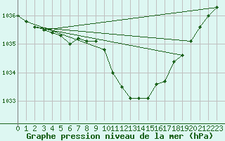 Courbe de la pression atmosphrique pour Muehldorf