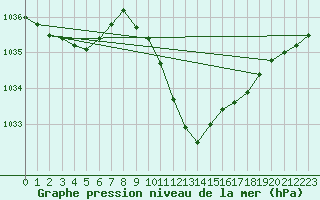 Courbe de la pression atmosphrique pour Weiden