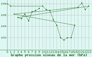 Courbe de la pression atmosphrique pour Estoher (66)