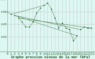 Courbe de la pression atmosphrique pour Fains-Veel (55)