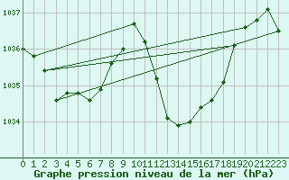 Courbe de la pression atmosphrique pour San Vicente de la Barquera