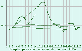 Courbe de la pression atmosphrique pour Ploeren (56)