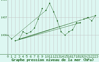 Courbe de la pression atmosphrique pour Montredon des Corbires (11)