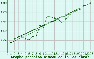 Courbe de la pression atmosphrique pour Remich (Lu)