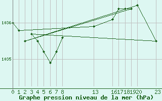 Courbe de la pression atmosphrique pour Saint-Haon (43)