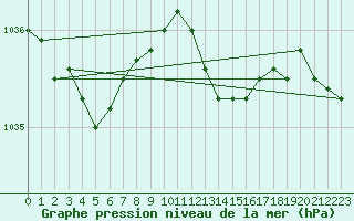 Courbe de la pression atmosphrique pour Benson