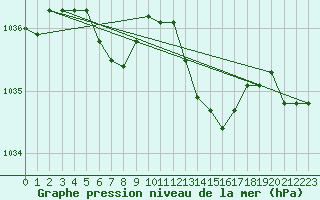 Courbe de la pression atmosphrique pour Saffr (44)