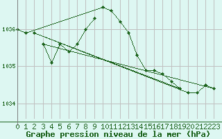 Courbe de la pression atmosphrique pour Lemberg (57)