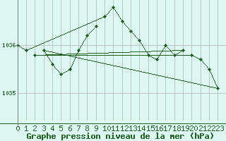 Courbe de la pression atmosphrique pour Lige Bierset (Be)