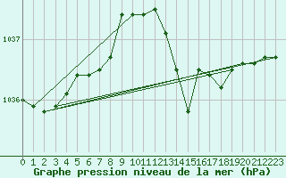 Courbe de la pression atmosphrique pour Trgueux (22)