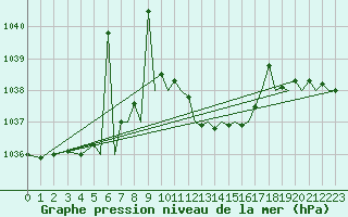 Courbe de la pression atmosphrique pour Pamplona (Esp)
