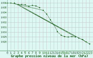Courbe de la pression atmosphrique pour Bad Kissingen
