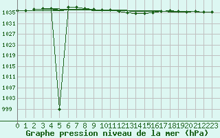 Courbe de la pression atmosphrique pour Harzgerode