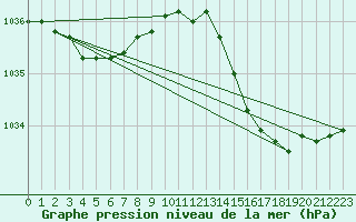 Courbe de la pression atmosphrique pour Beitem (Be)