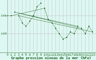 Courbe de la pression atmosphrique pour Leutkirch-Herlazhofen