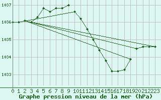 Courbe de la pression atmosphrique pour Oehringen