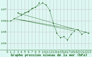 Courbe de la pression atmosphrique pour Dijon / Longvic (21)