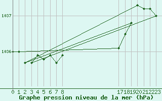 Courbe de la pression atmosphrique pour Hendaye - Domaine d